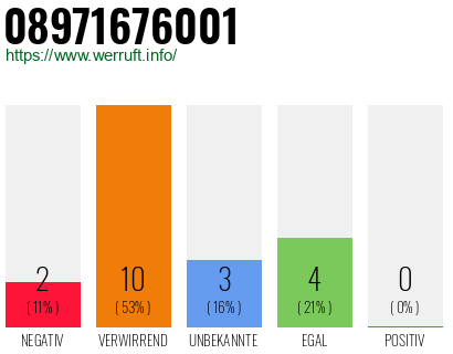 Rufnummer 08971676001 Telefonnummer 08971676001