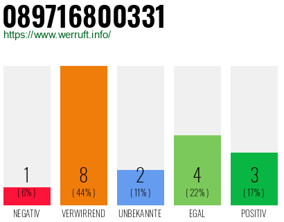 Rufnummer 089716800331 Telefonnummer 089716800331