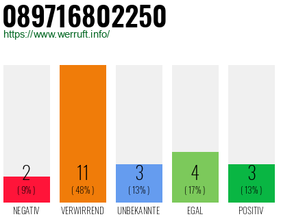 Rufnummer 089716802250 Telefonnummer 089716802250