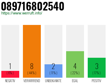 Rufnummer 089716802540 Telefonnummer 089716802540