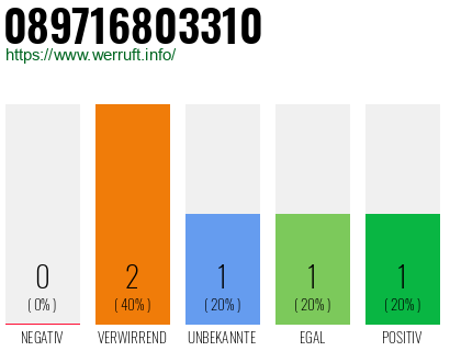Telefonnummer 089716803310