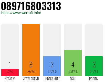 Rufnummer 089716803313 Telefonnummer 089716803313