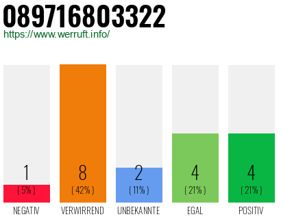 Rufnummer 089716803322 Telefonnummer 089716803322