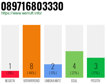 Rufnummer 089716803330 Telefonnummer 089716803330