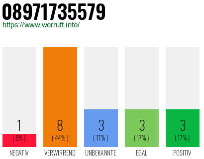 Rufnummer 08971735579 Telefonnummer 08971735579