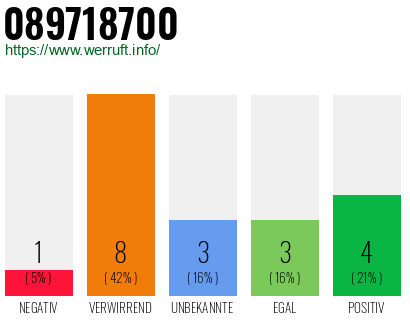Rufnummer 089718700 Telefonnummer 089718700