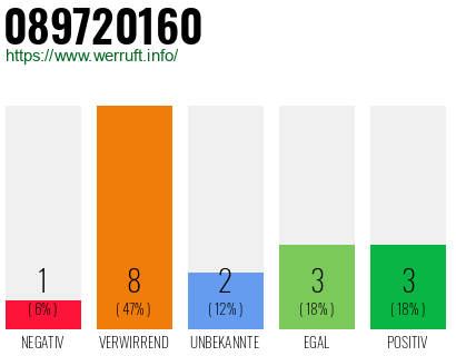 Telefonnummer 089720160