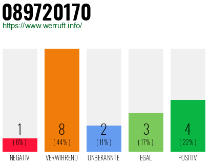 Telefonnummer 089720170