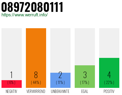 Rufnummer 08972080111 Telefonnummer 08972080111