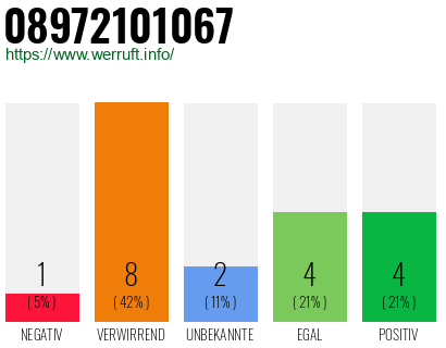 Rufnummer 08972101067 Telefonnummer 08972101067