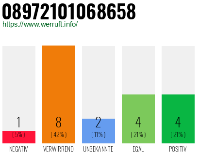 Rufnummer 08972101068658 Telefonnummer 08972101068658
