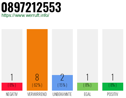 Rufnummer 0897212553 Telefonnummer 0897212553