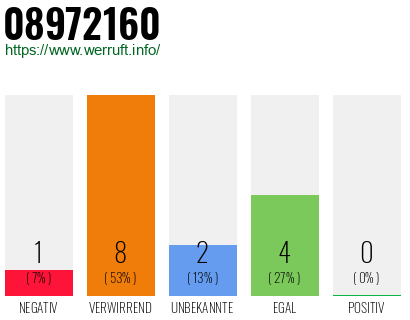 Rufnummer 08972160 Telefonnummer 08972160
