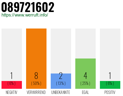 Rufnummer 089721602 Telefonnummer 089721602