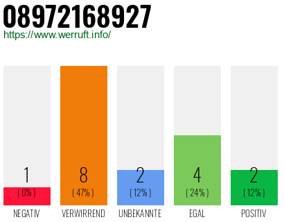 Rufnummer 08972168927 Telefonnummer 08972168927