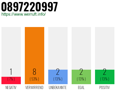 Rufnummer 0897220997 Telefonnummer 0897220997