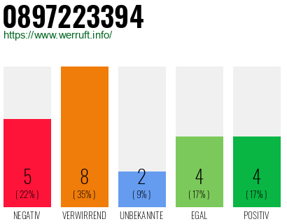 Rufnummer 0897223394 Telefonnummer 0897223394
