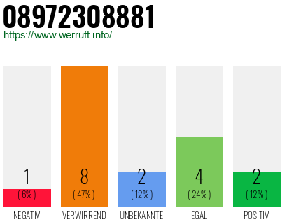 Rufnummer 08972308881 Telefonnummer 08972308881
