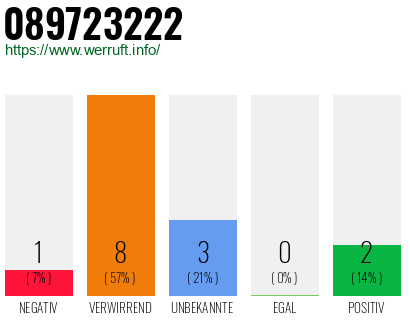 Rufnummer 089723222 Telefonnummer 089723222