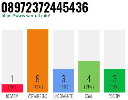 Rufnummer 08972372445436 Telefonnummer 08972372445436
