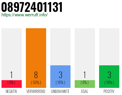 Rufnummer 08972401131 Telefonnummer 08972401131