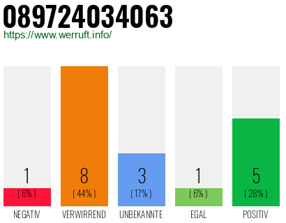 Rufnummer 089724034063 Telefonnummer 089724034063