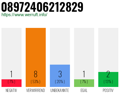 Rufnummer 08972406212829 Telefonnummer 08972406212829