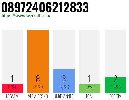 Rufnummer 08972406212833 Telefonnummer 08972406212833