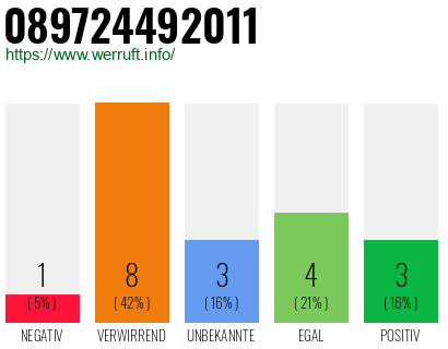 Rufnummer 089724492011 Telefonnummer 089724492011