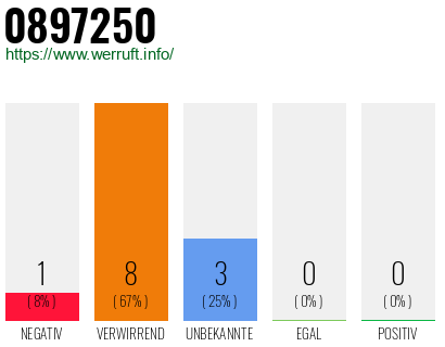 Rufnummer 0897250 Telefonnummer 0897250