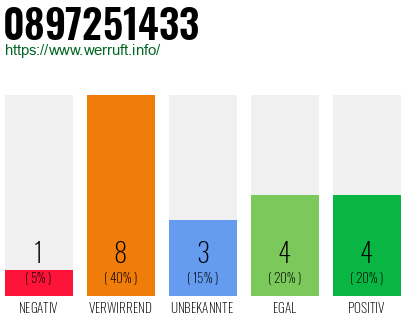 Rufnummer 0897251433 Telefonnummer 0897251433