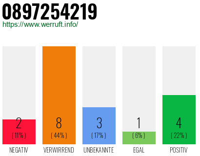 Rufnummer 0897254219 Telefonnummer 0897254219