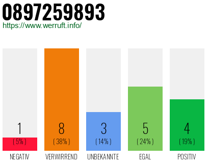 Rufnummer 0897259893 Telefonnummer 0897259893