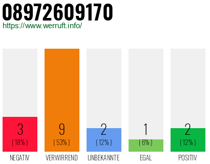 Rufnummer 08972609170 Telefonnummer 08972609170