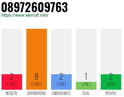 Rufnummer 08972609763 Telefonnummer 08972609763