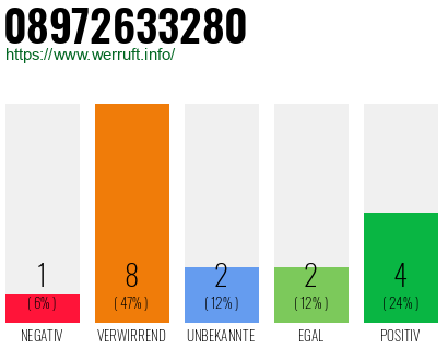 Rufnummer 08972633280 Telefonnummer 08972633280