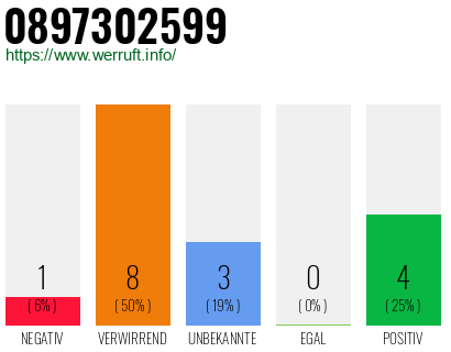 Rufnummer 0897302599 Telefonnummer 0897302599