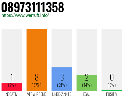 Rufnummer 08973111358 Telefonnummer 08973111358