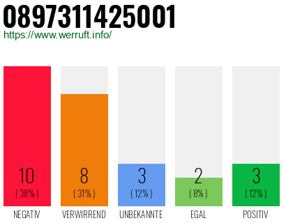 Rufnummer 0897311425001 Telefonnummer 0897311425001