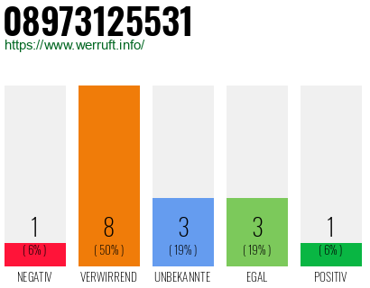 Rufnummer 08973125531 Telefonnummer 08973125531