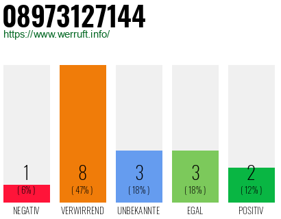 Rufnummer 08973127144 Telefonnummer 08973127144