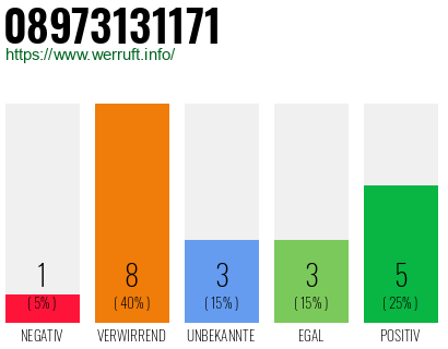 Rufnummer 08973131171 Telefonnummer 08973131171