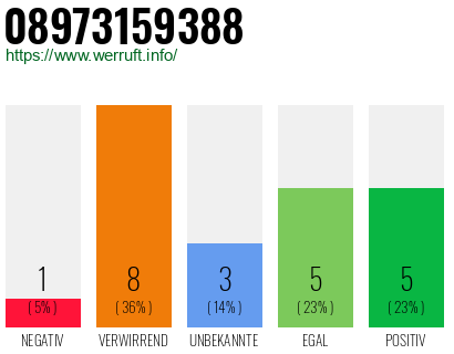 Rufnummer 08973159388 Telefonnummer 08973159388