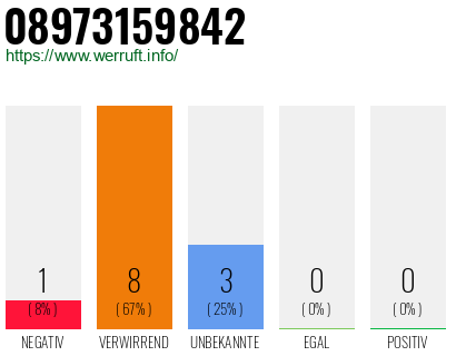 Rufnummer 08973159842 Telefonnummer 08973159842