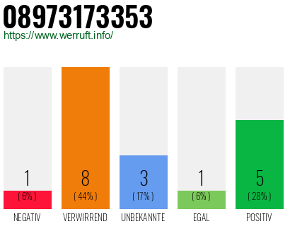 Rufnummer 08973173353 Telefonnummer 08973173353