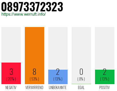 Rufnummer 08973372323 Telefonnummer 08973372323