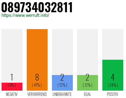 Rufnummer 089734032811 Telefonnummer 089734032811