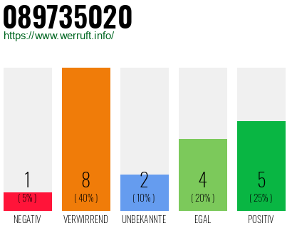 Rufnummer 089735020 Telefonnummer 089735020