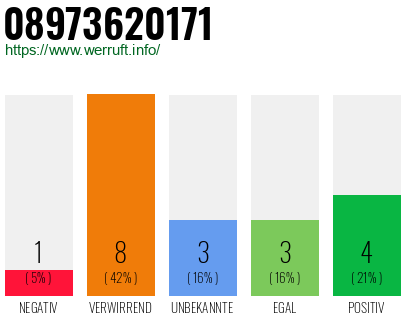 Rufnummer 08973620171 Telefonnummer 08973620171