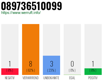 Rufnummer 089736510099 Telefonnummer 089736510099